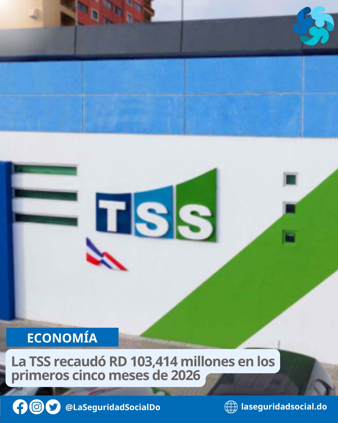 La Tesorería de la Seguridad Social informó que recaudó RD$103,414 millones durante los primeros cinco meses de 2026, un 11.2 % más que en igual período de 2025.
La entidad explicó que el acumulado histórico desde la creación del sistema asciende a RD$2,071,622,236,571.02, impulsado por el crecimiento del empleo formal, el aumento de los salarios y las labores de fiscalización.
La TSS también llamó a los empleadores que operan en la informalidad a regularizar a sus trabajadores, para garantizar acceso a salud, pensión y cobertura ante riesgos laborales.
Leer más en https://laseguridadsocial.do/la-tss-recaudo-rd-103414-millones-en-los-primeros-cinco-meses-de-2026/
#LaSeguridadSocialDo @LaSeguridadSocialDo @tssdom #TSS #SeguridadSocial #HenrySahdalá #EmpleoFormal #Pensiones #SeguroFamiliarDeSalud #RiesgosLaborales #RepúblicaDominicana La Tesorería de la Seguridad Social informó que recaudó RD$103,414 millones durante los primeros cinco meses de 2026, un 11.2 % más que en igual período de 2025.
La entidad explicó que el acumulado histórico desde la creación del sistema asciende a RD$2,071,622,236,571.02, impulsado por el crecimiento del empleo formal, el aumento de los salarios y las labores de fiscalización.
La TSS también llamó a los empleadores que operan en la informalidad a regularizar a sus trabajadores, para garantizar acceso a salud, pensión y cobertura ante riesgos laborales.
Leer más en https://laseguridadsocial.do/la-tss-recaudo-rd-103414-millones-en-los-primeros-cinco-meses-de-2026/
#LaSeguridadSocialDo @LaSeguridadSocialDo @tssdom #TSS #SeguridadSocial #HenrySahdalá #EmpleoFormal #Pensiones #SeguroFamiliarDeSalud #RiesgosLaborales #RepúblicaDominicana